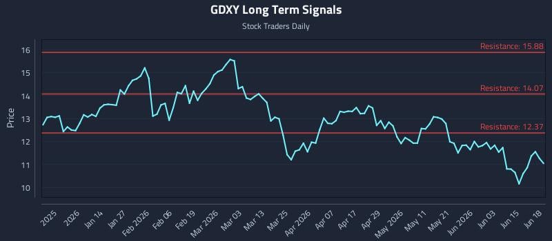 GDXY Long Term Analysis for June 20 2026 GDXY Long Term Analysis for June 20 2026