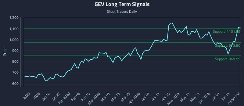 GEV Long Term Analysis for June 20 2026 GEV Long Term Analysis for June 20 2026