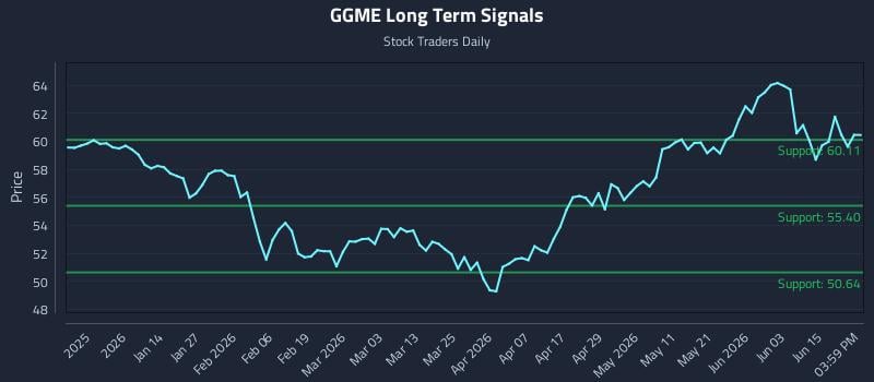 GGME Long Term Analysis for June 20 2026