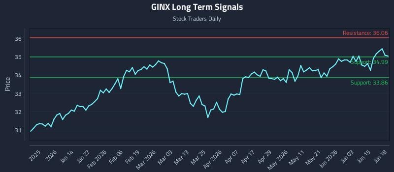 GINX Long Term Analysis for June 20 2026 GINX Long Term Analysis for June 20 2026