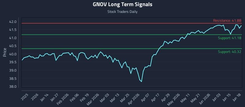 GNOV Long Term Analysis for June 20 2026