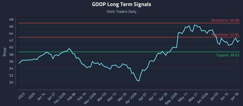 GOOP Long Term Analysis for June 20 2026 GOOP Long Term Analysis for June 20 2026