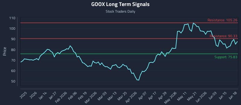 GOOX Long Term Analysis for June 20 2026 GOOX Long Term Analysis for June 20 2026