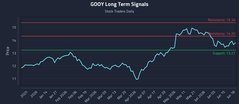GOOY Long Term Analysis for June 20 2026
