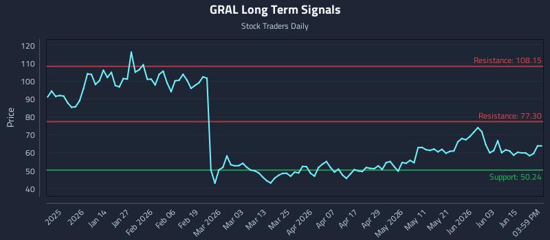 GRAL Long Term Analysis for June 20 2026