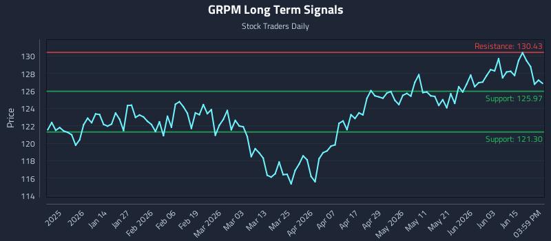 GRPM Long Term Analysis for June 20 2026 GRPM Long Term Analysis for June 20 2026