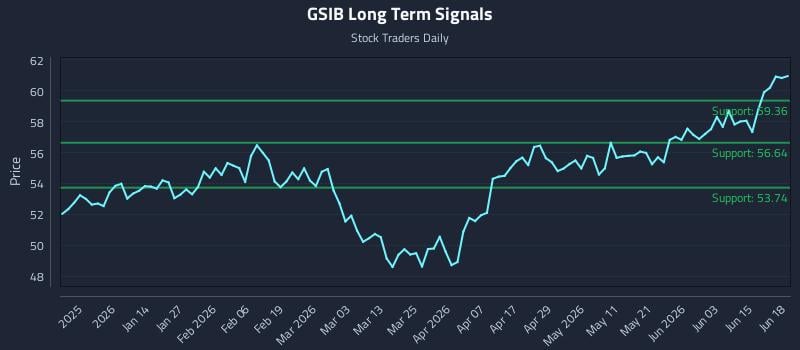 GSIB Long Term Analysis for June 20 2026