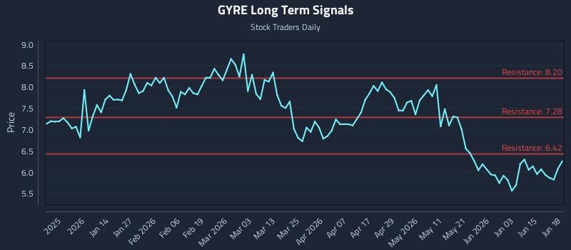 GYRE Long Term Analysis for June 20 2026 GYRE Long Term Analysis for June 20 2026