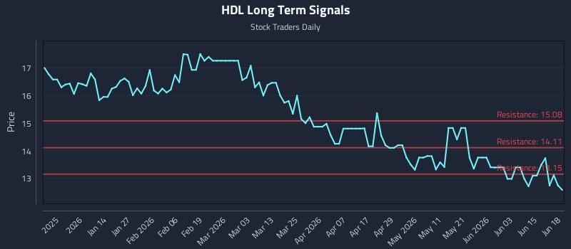 HDL Long Term Analysis for June 20 2026 HDL Long Term Analysis for June 20 2026