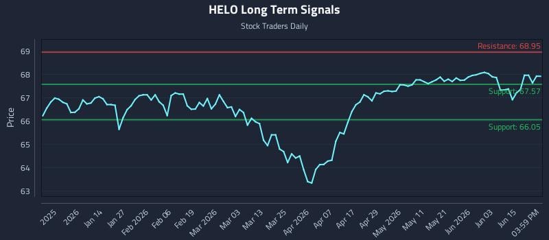 HELO Long Term Analysis for June 20 2026 HELO Long Term Analysis for June 20 2026