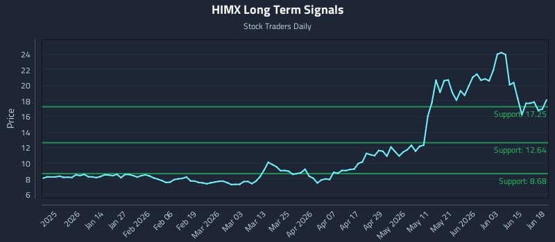HIMX Long Term Analysis for June 20 2026 HIMX Long Term Analysis for June 20 2026