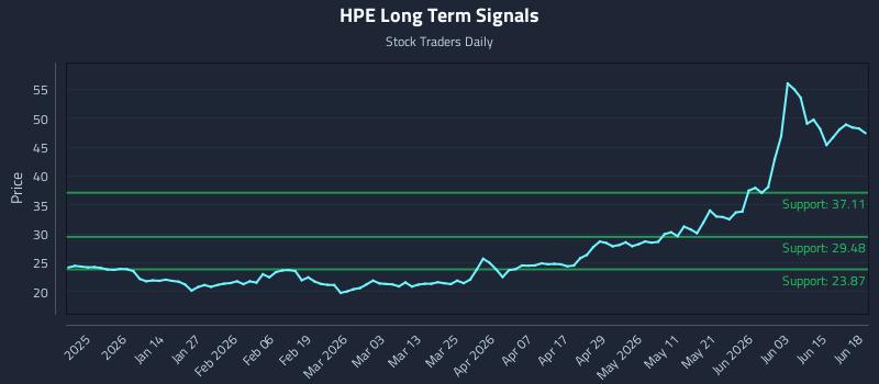 HPE Long Term Analysis for June 20 2026