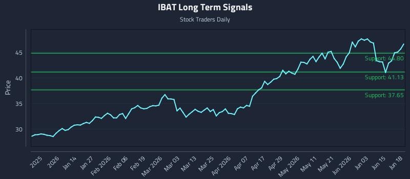 IBAT Long Term Analysis for June 20 2026 IBAT Long Term Analysis for June 20 2026