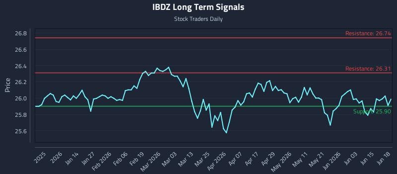 IBDZ Long Term Analysis for June 20 2026 IBDZ Long Term Analysis for June 20 2026