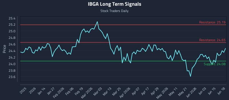 IBGA Long Term Analysis for June 20 2026 IBGA Long Term Analysis for June 20 2026