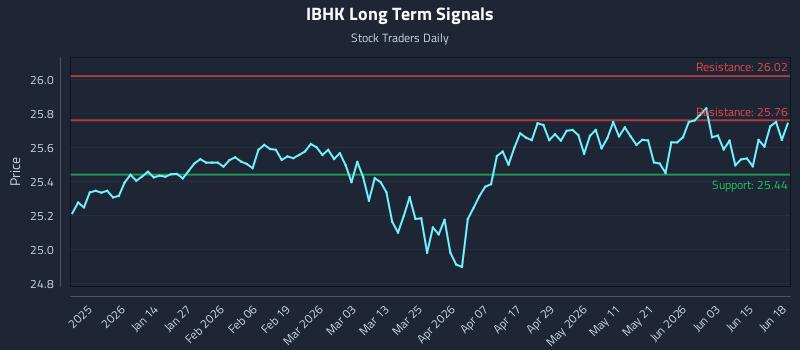 IBHK Long Term Analysis for June 20 2026