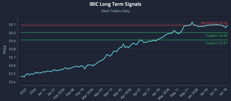 IBIC Long Term Analysis for June 20 2026 IBIC Long Term Analysis for June 20 2026