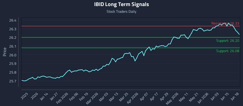 IBID Long Term Analysis for June 20 2026 IBID Long Term Analysis for June 20 2026