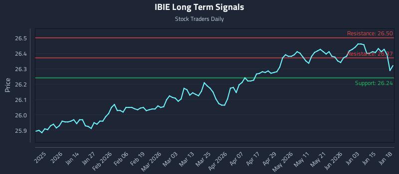 IBIE Long Term Analysis for June 20 2026 IBIE Long Term Analysis for June 20 2026