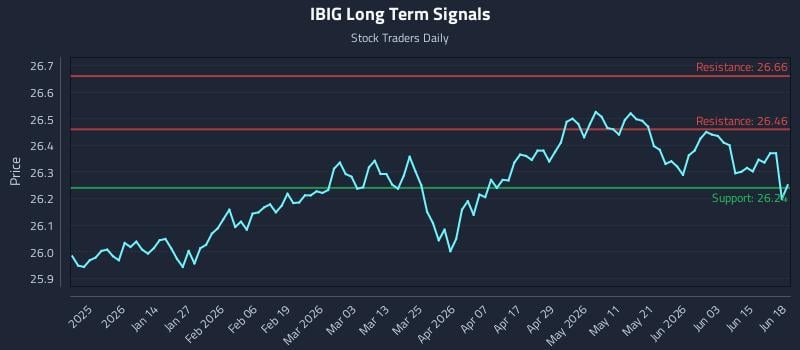 IBIG Long Term Analysis for June 20 2026 IBIG Long Term Analysis for June 20 2026