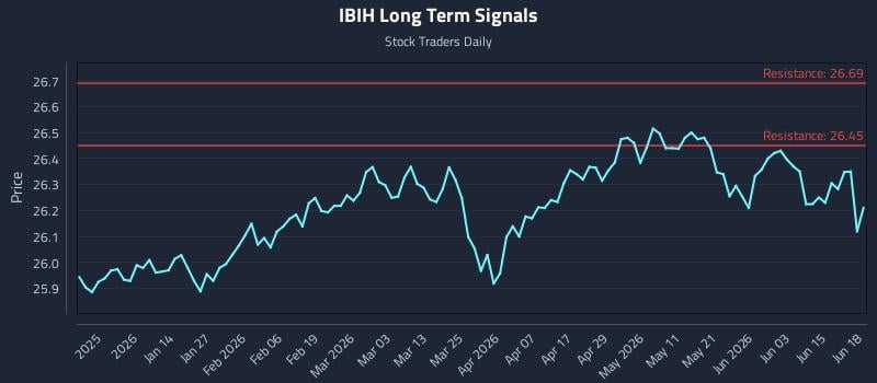 IBIH Long Term Analysis for June 20 2026 IBIH Long Term Analysis for June 20 2026