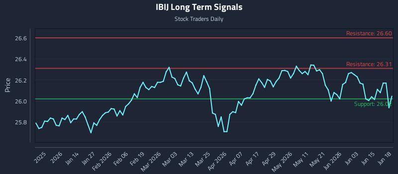 IBIJ Long Term Analysis for June 20 2026