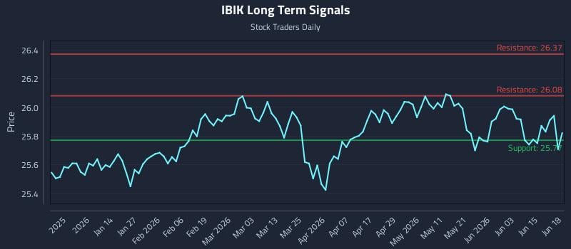 IBIK Long Term Analysis for June 20 2026