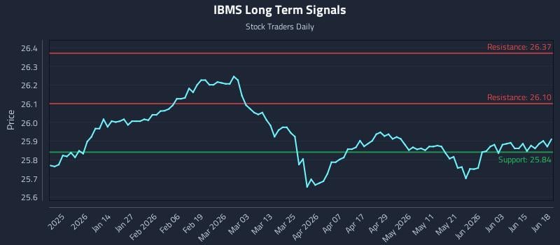 IBMS Long Term Analysis for June 20 2026 IBMS Long Term Analysis for June 20 2026