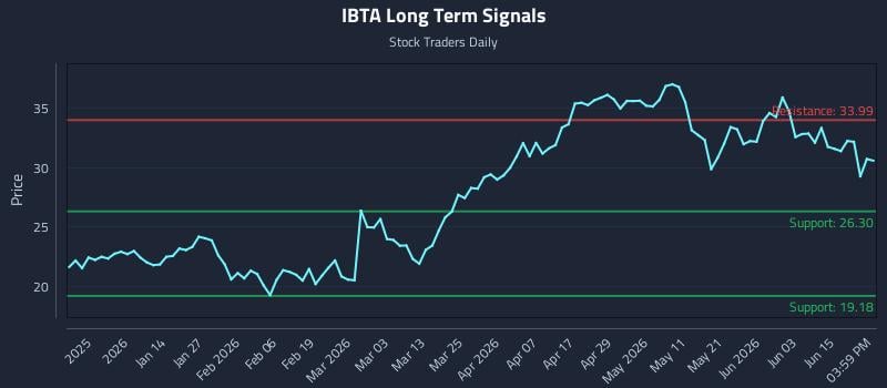 IBTA Long Term Analysis for June 20 2026 IBTA Long Term Analysis for June 20 2026