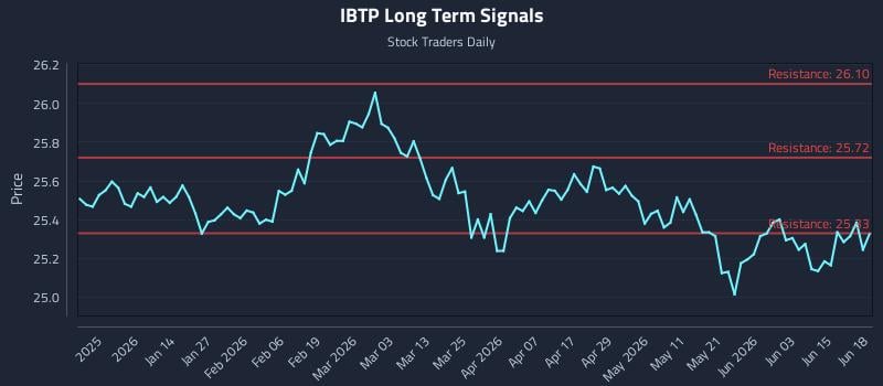 IBTP Long Term Analysis for June 20 2026 IBTP Long Term Analysis for June 20 2026