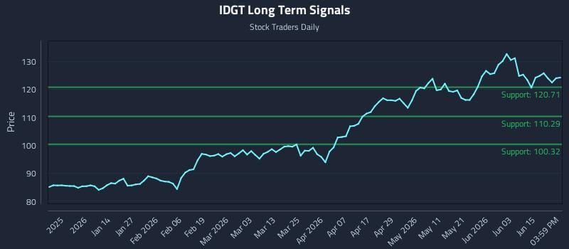 IDGT Long Term Analysis for June 20 2026 IDGT Long Term Analysis for June 20 2026