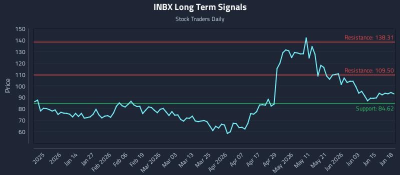 INBX Long Term Analysis for June 20 2026