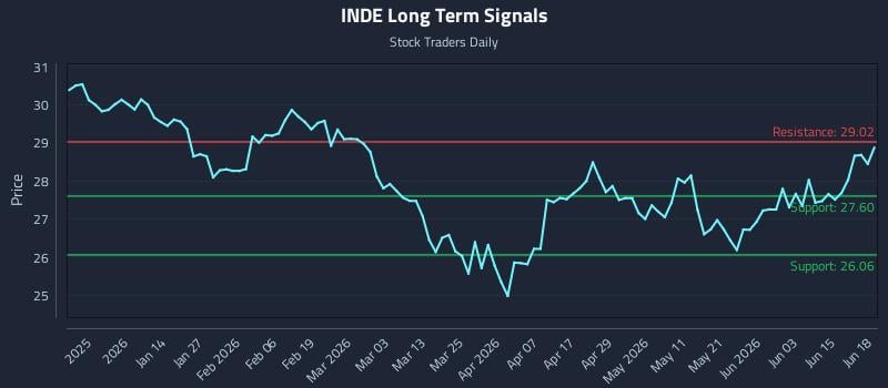 INDE Long Term Analysis for June 20 2026