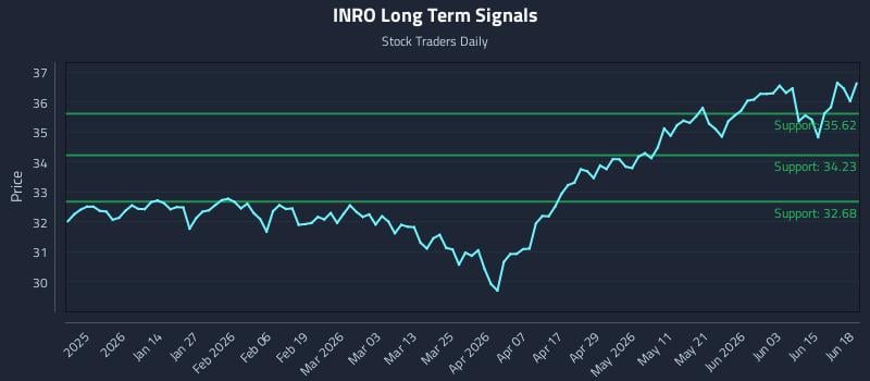 INRO Long Term Analysis for June 20 2026 INRO Long Term Analysis for June 20 2026