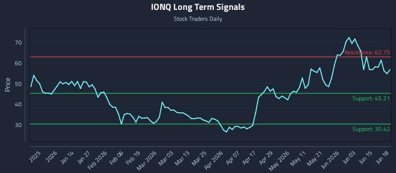 IONQ Long Term Analysis for June 20 2026 IONQ Long Term Analysis for June 20 2026