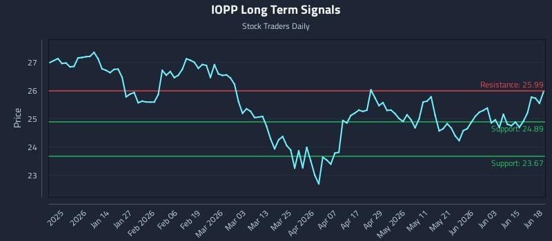 IOPP Long Term Analysis for June 20 2026 IOPP Long Term Analysis for June 20 2026