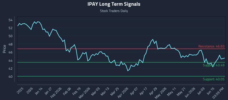 IPAY Long Term Analysis for June 20 2026 IPAY Long Term Analysis for June 20 2026