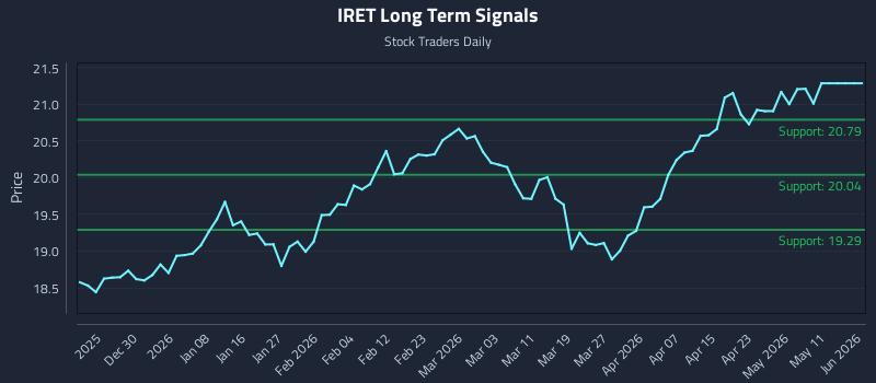 IRET Long Term Analysis for June 20 2026