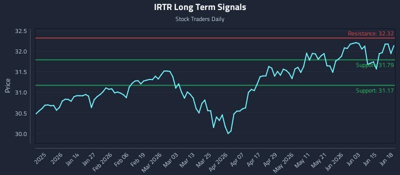 IRTR Long Term Analysis for June 20 2026 IRTR Long Term Analysis for June 20 2026