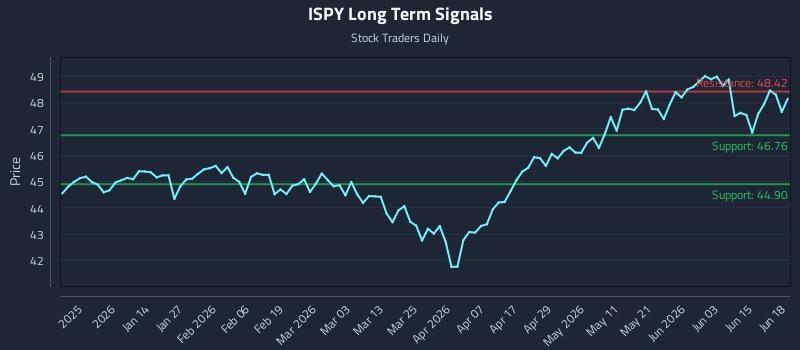 ISPY Long Term Analysis for June 20 2026 ISPY Long Term Analysis for June 20 2026