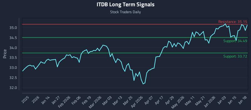 ITDB Long Term Analysis for June 20 2026