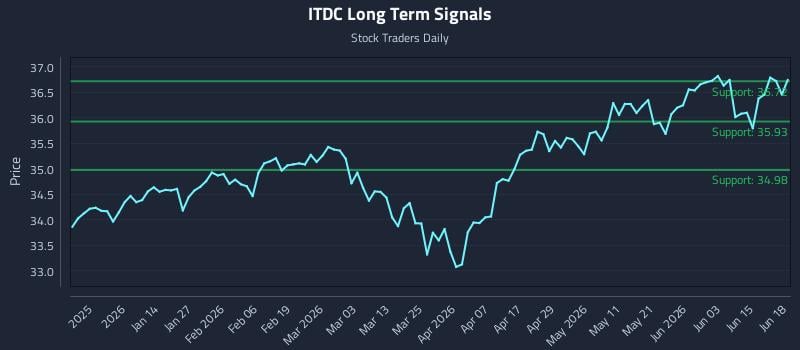 ITDC Long Term Analysis for June 20 2026 ITDC Long Term Analysis for June 20 2026