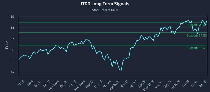 ITDD Long Term Analysis for June 20 2026 ITDD Long Term Analysis for June 20 2026