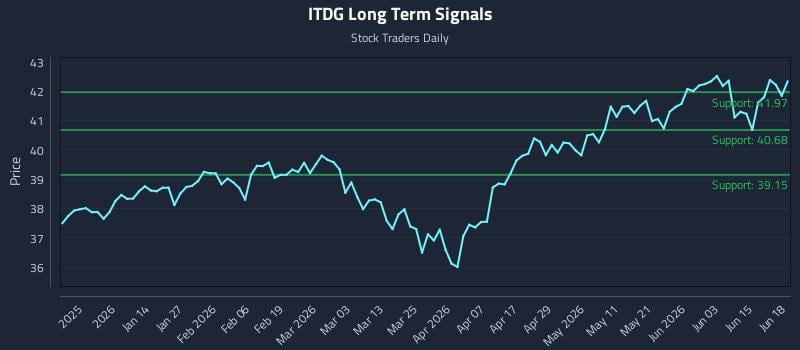 ITDG Long Term Analysis for June 20 2026 ITDG Long Term Analysis for June 20 2026