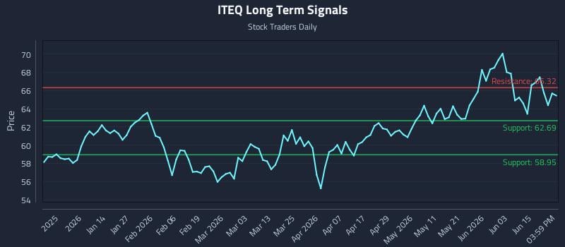 ITEQ Long Term Analysis for June 20 2026 ITEQ Long Term Analysis for June 20 2026