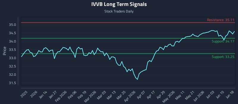 IVVB Long Term Analysis for June 20 2026 IVVB Long Term Analysis for June 20 2026