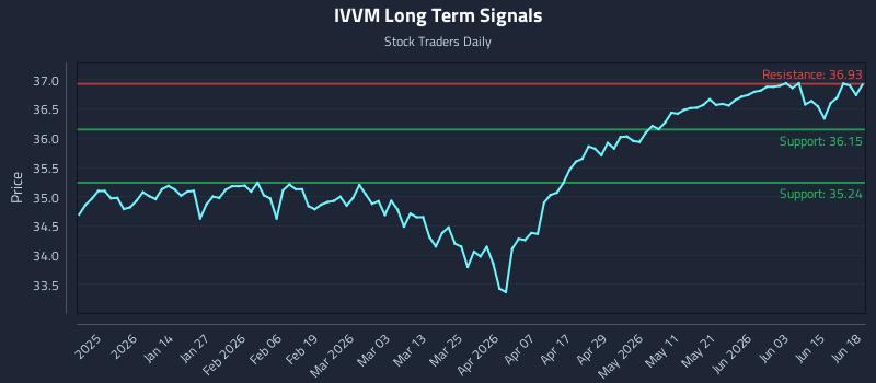 IVVM Long Term Analysis for June 20 2026