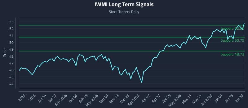 IWMI Long Term Analysis for June 20 2026 IWMI Long Term Analysis for June 20 2026