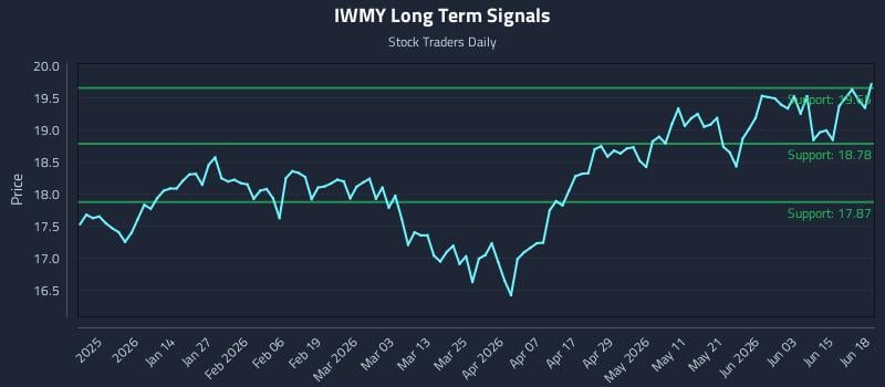 IWMY Long Term Analysis for June 20 2026 IWMY Long Term Analysis for June 20 2026