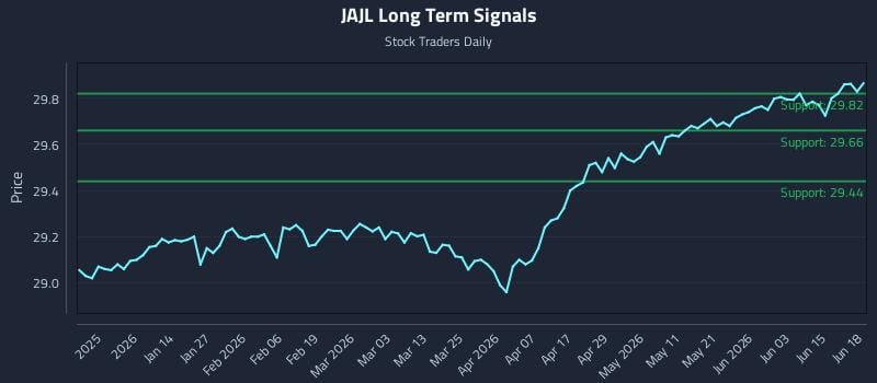 JAJL Long Term Analysis for June 20 2026 JAJL Long Term Analysis for June 20 2026